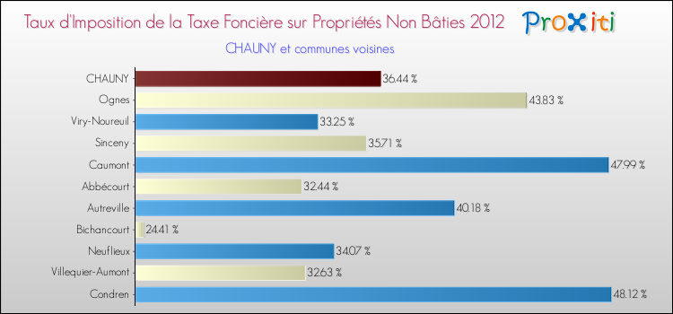 Taux d'imposition de la taxe foncière sur les immeubles et terrains non batis 2012 pour CHAUNY et les communes proches Comparaison des taux d'imposition de la taxe foncière sur les immeubles et terrains non batis 2012 pour CHAUNY et les communes voisines
