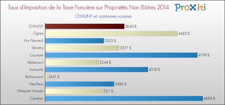 Taux d'imposition de la taxe foncière sur les immeubles et terrains non batis 2014 pour CHAUNY et les communes proches Comparaison des taux d'imposition de la taxe foncière sur les immeubles et terrains non batis 2014 pour CHAUNY et les communes voisines