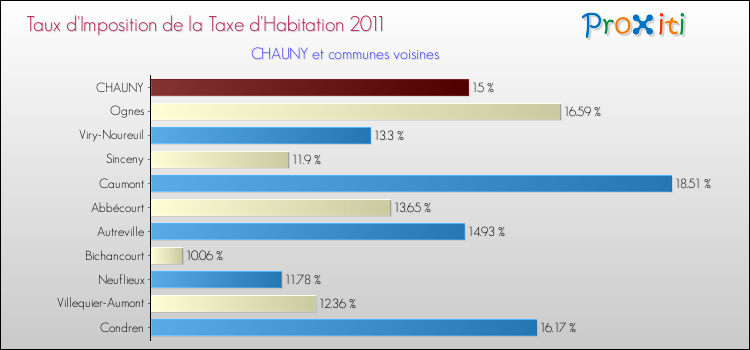 Taux d'imposition de la taxe d'habitation 2011 pour CHAUNY et les communes proches Comparaison des taux d'imposition de la taxe d'habitation 2011 pour CHAUNY et les communes voisines