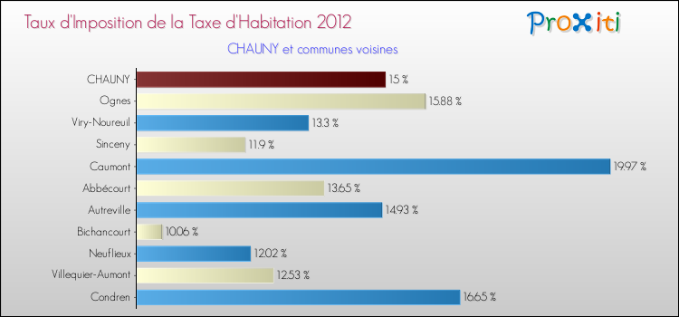 Taux d'imposition de la taxe d'habitation 2012 pour CHAUNY et les communes proches Comparaison des taux d'imposition de la taxe d'habitation 2012 pour CHAUNY et les communes voisines