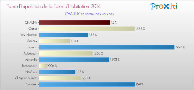 Taux d'imposition de la taxe d'habitation 2014 pour CHAUNY et les communes proches Comparaison des taux d'imposition de la taxe d'habitation 2014 pour CHAUNY et les communes voisines