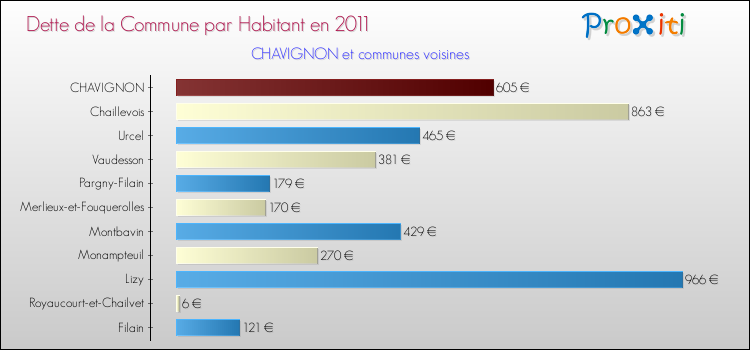 Dette par habitant de la commune en 2011 pour CHAVIGNON et les communes proches Comparaison de la dette par habitant de la commune en 2011 pour CHAVIGNON et les communes voisines