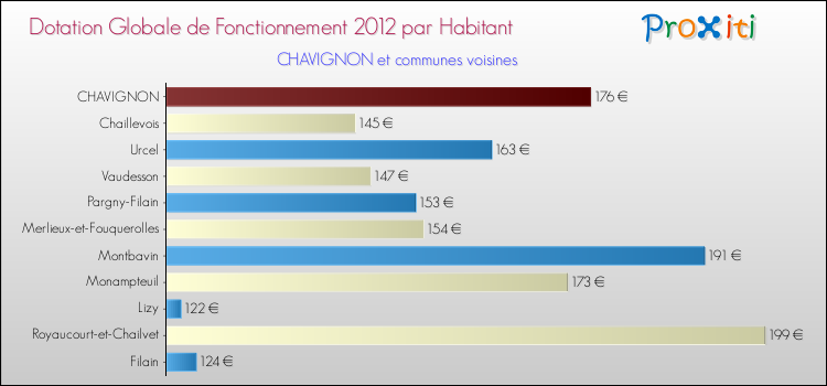 Montant des dotations globales de fonctionnement DGF par Habitant pour CHAVIGNON et les communes proches Comparaison des des dotations globales de fonctionnement DGF par habitant pour CHAVIGNON et les communes voisines