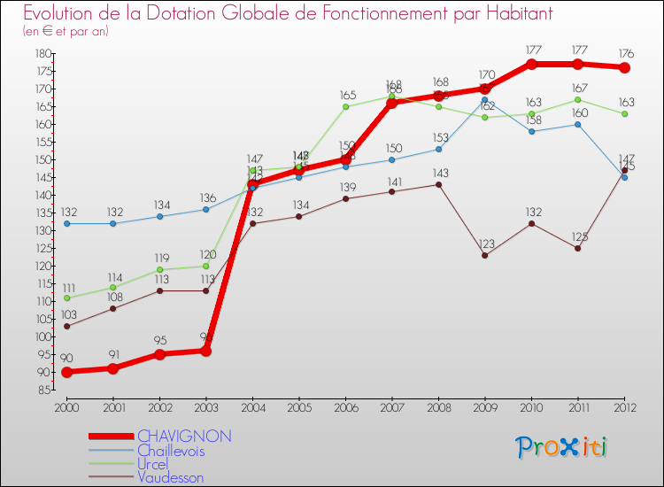 Evolution et montant de la dotation globale de fonctionnement par Habitant pour CHAVIGNON et les communes proches Comparaison des dotations globales de fonctionnement par habitant pour CHAVIGNON et les communes voisines