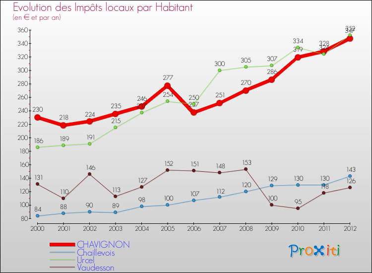 Evolution et montant des impôts locaux par Habitant pour CHAVIGNON et les communes proches Comparaison des impôts locaux par habitant pour CHAVIGNON et les communes voisines