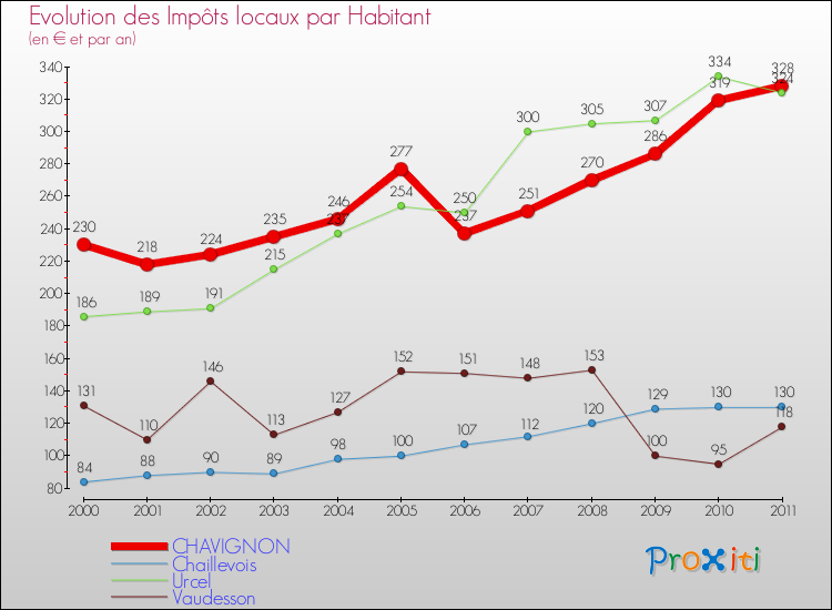 Evolution et montant des impôts locaux par Habitant pour CHAVIGNON et les communes proches Comparaison des impôts locaux par habitant pour CHAVIGNON et les communes voisines