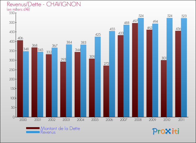 Evolution comparée de la dette et des revenus pour la commune de CHAVIGNON de 2000 à 2011 Comparaison de la dette et des revenus pour CHAVIGNON de 2000 à 2011