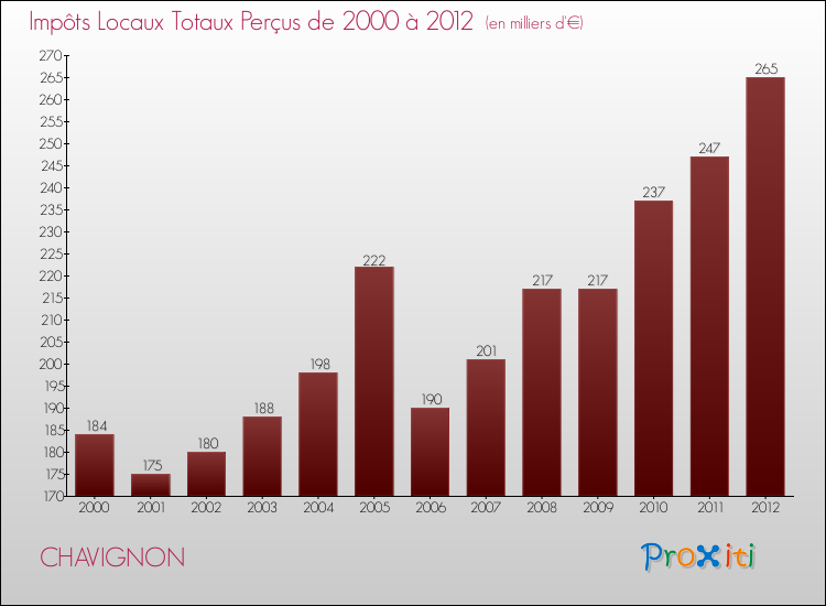 Evolution des Impôts Locaux pour la commune de CHAVIGNON de 2000 à 2012 Evolution des Impôts Locaux pour CHAVIGNON de 2000 à 2012