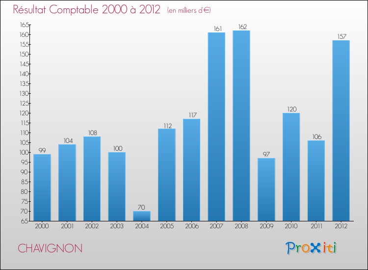 Evolution du résultat comptable pour la commune de CHAVIGNON de 2000 à 2012 Evolution du résultat comptable pour CHAVIGNON de 2000 à 2012