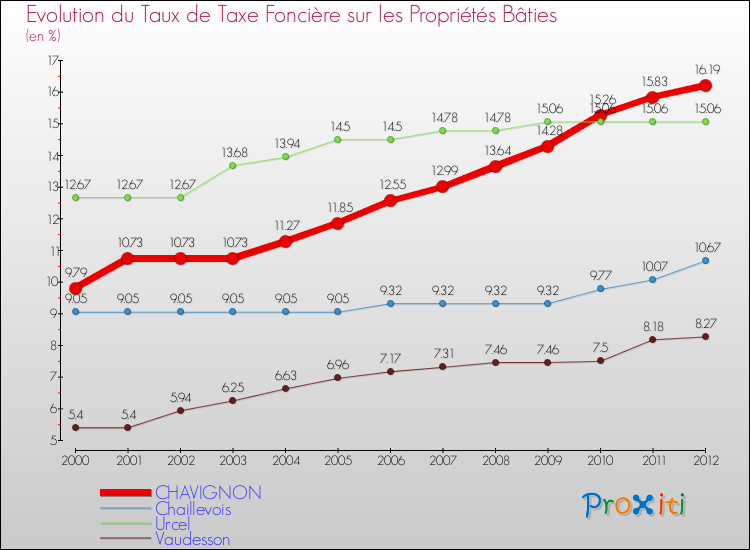Evolution du taux de la taxe foncière sur le bati pour CHAVIGNON et les communes proches de 2000 à 2012 Comparaison des taux de taxe foncière sur le bati pour CHAVIGNON et les communes voisines de 2000 à 2012