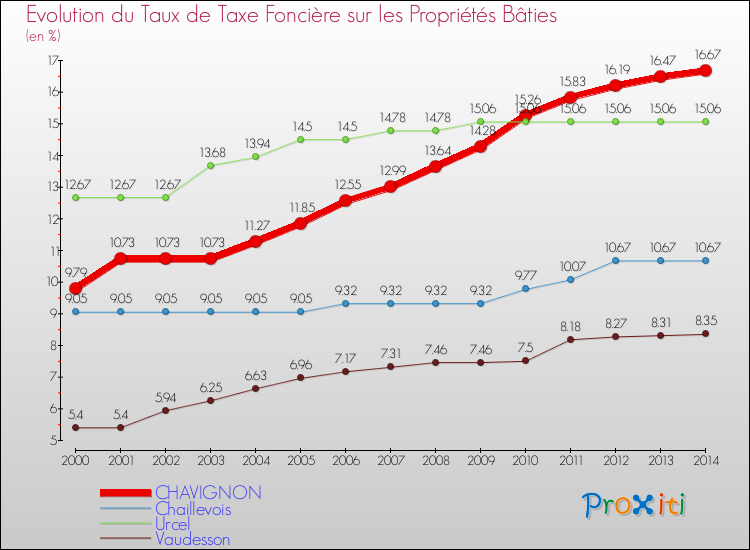 Evolution du taux de la taxe foncière sur le bati pour CHAVIGNON et les communes proches de 2000 à 2014 Comparaison des taux de taxe foncière sur le bati pour CHAVIGNON et les communes voisines de 2000 à 2014