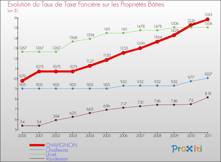 Evolution du taux de la taxe foncière sur le bati pour CHAVIGNON et les communes proches Comparaison des taux de taxe foncière sur le bati pour CHAVIGNON et les communes voisines