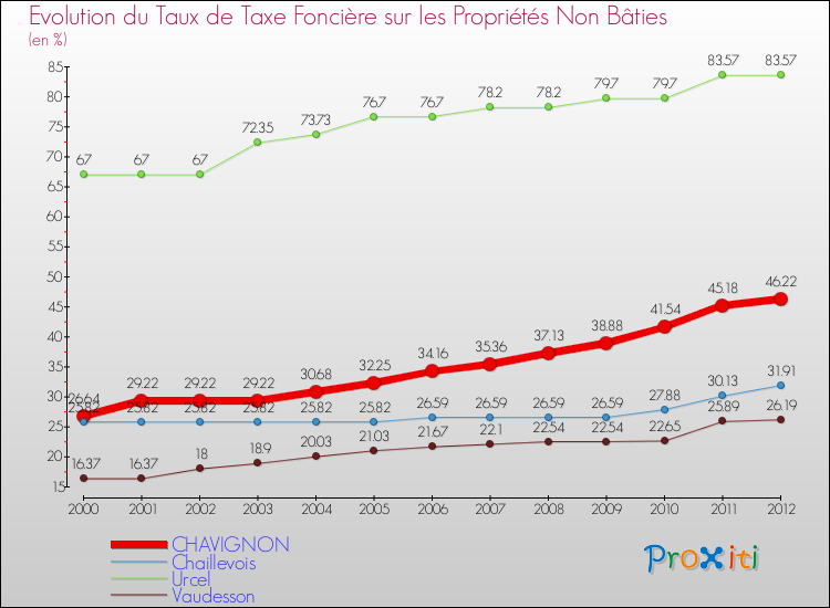 Evolution du taux de la taxe foncière sur les immeubles et terrains non batis pour CHAVIGNON et les communes proches de 2000 à 2012 Comparaison des taux de la taxe foncière sur les immeubles et terrains non batis pour CHAVIGNON et les communes voisines de 2000 à 2012