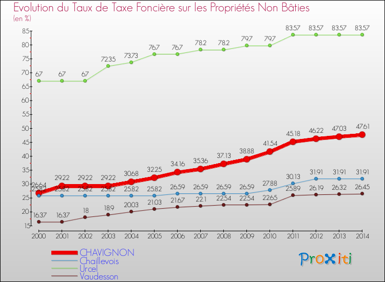 Evolution du taux de la taxe foncière sur les immeubles et terrains non batis pour CHAVIGNON et les communes proches de 2000 à 2014 Comparaison des taux de la taxe foncière sur les immeubles et terrains non batis pour CHAVIGNON et les communes voisines de 2000 à 2014