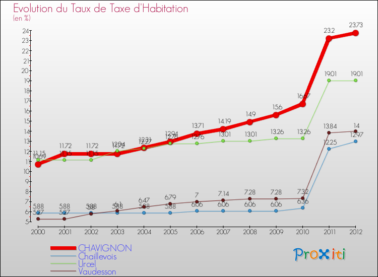 Evolution du taux de la taxe d'habitation pour CHAVIGNON et les communes proches Comparaison des taux de la taxe d'habitation pour CHAVIGNON et les communes voisines