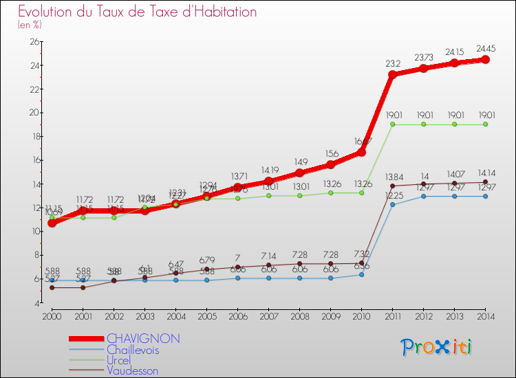 Evolution du taux de la taxe d'habitation pour CHAVIGNON et les communes proches de 2000 à 2014 Comparaison des taux de la taxe d'habitation pour CHAVIGNON et les communes voisines de 2000 à 2014