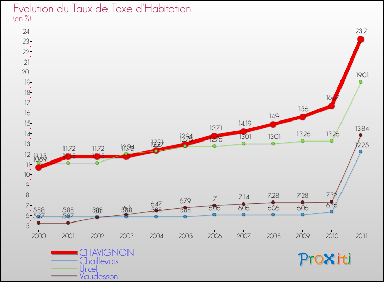 Evolution du taux de la taxe d'habitation pour CHAVIGNON et les communes proches Comparaison des taux de la taxe d'habitation pour CHAVIGNON et les communes voisines