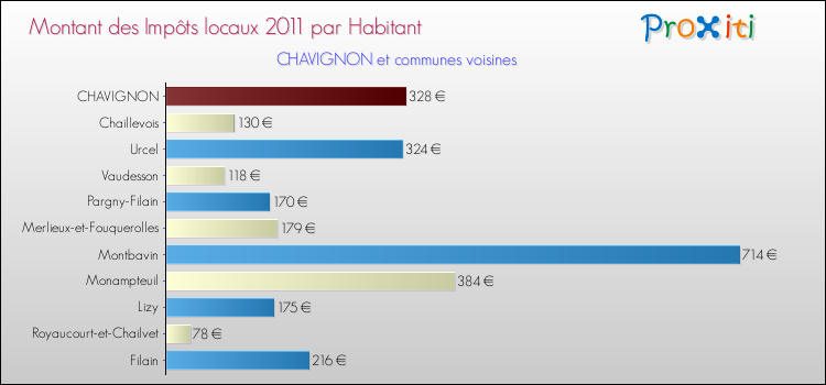 Montant des impôts locaux par Habitant pour CHAVIGNON et les communes proches Comparaison des impôts locaux par habitant pour CHAVIGNON et les communes voisines