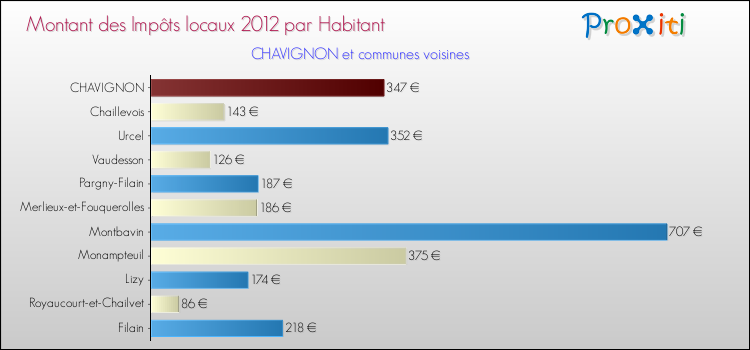 Montant des impôts locaux par Habitant pour CHAVIGNON et les communes proches Comparaison des impôts locaux par habitant pour CHAVIGNON et les communes voisines