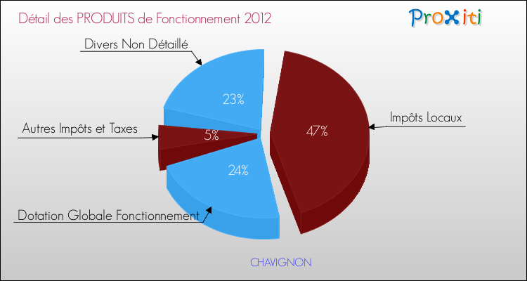 Décomposition du Budget de Fonctionnement 2012 de la commune de CHAVIGNON Budget de Fonctionnement 2012 pour la commune de CHAVIGNON