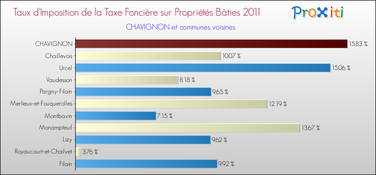 Taux d'imposition de la taxe foncière sur le bati 2011 pour CHAVIGNON et les communes proches Comparaison des taux d'imposition de la taxe foncière sur le bati 2011 pour CHAVIGNON et les communes voisines