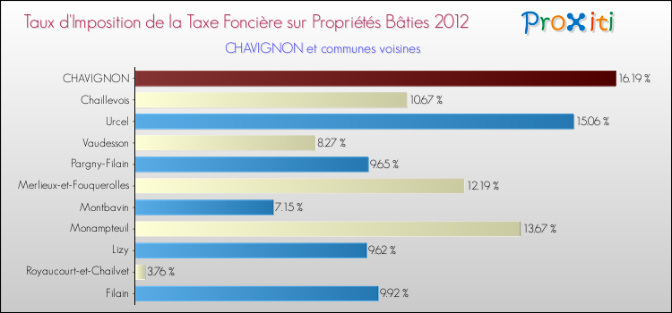Taux d'imposition de la taxe foncière sur le bati 2012 pour CHAVIGNON et les communes proches Comparaison des taux d'imposition de la taxe foncière sur le bati 2012 pour CHAVIGNON et les communes voisines