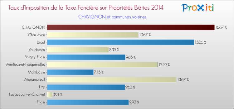 Taux d'imposition de la taxe foncière sur le bati 2014 pour CHAVIGNON et les communes proches Comparaison des taux d'imposition de la taxe foncière sur le bati 2014 pour CHAVIGNON et les communes voisines