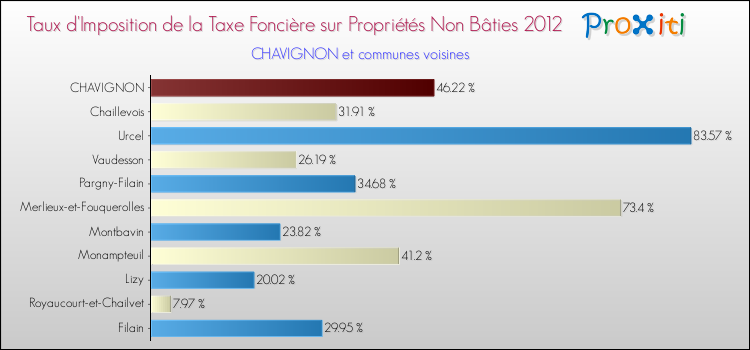 Taux d'imposition de la taxe foncière sur les immeubles et terrains non batis 2012 pour CHAVIGNON et les communes proches Comparaison des taux d'imposition de la taxe foncière sur les immeubles et terrains non batis 2012 pour CHAVIGNON et les communes voisines