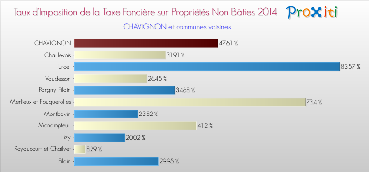 Taux d'imposition de la taxe foncière sur les immeubles et terrains non batis 2014 pour CHAVIGNON et les communes proches Comparaison des taux d'imposition de la taxe foncière sur les immeubles et terrains non batis 2014 pour CHAVIGNON et les communes voisines