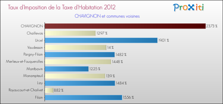 Taux d'imposition de la taxe d'habitation 2012 pour CHAVIGNON et les communes proches Comparaison des taux d'imposition de la taxe d'habitation 2012 pour CHAVIGNON et les communes voisines