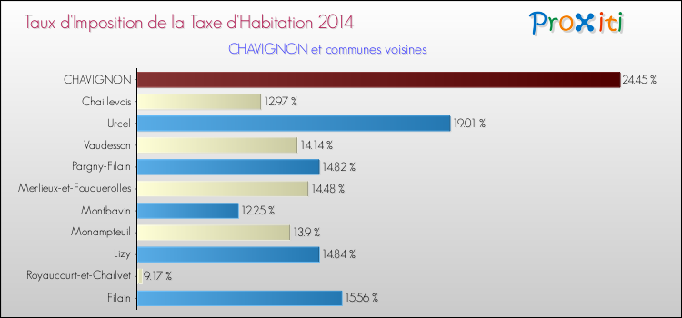 Taux d'imposition de la taxe d'habitation 2014 pour CHAVIGNON et les communes proches Comparaison des taux d'imposition de la taxe d'habitation 2014 pour CHAVIGNON et les communes voisines