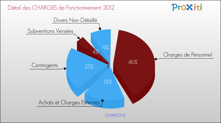 Décomposition des Charges de Fonctionnement 2012 de la commune de CHAVIGNY Charges de Fonctionnement 2012 pour la commune de CHAVIGNY