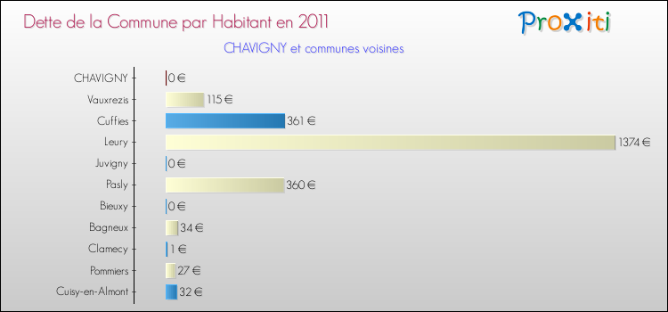 Dette par habitant de la commune en 2011 pour CHAVIGNY et les communes proches Comparaison de la dette par habitant de la commune en 2011 pour CHAVIGNY et les communes voisines
