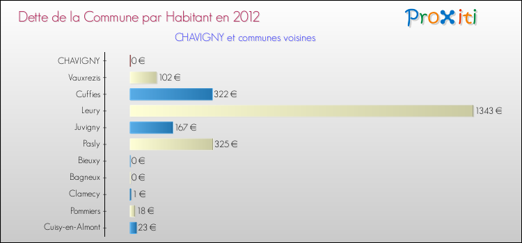 Dette par habitant de la commune en 2012 pour CHAVIGNY et les communes proches Comparaison de la dette par habitant de la commune en 2012 pour CHAVIGNY et les communes voisines