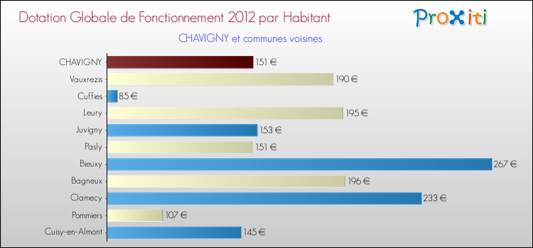 Montant des dotations globales de fonctionnement DGF par Habitant pour CHAVIGNY et les communes proches Comparaison des des dotations globales de fonctionnement DGF par habitant pour CHAVIGNY et les communes voisines