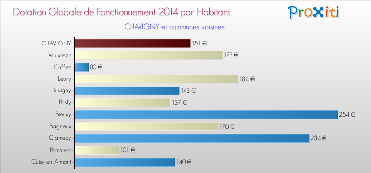 Montant des dotations globales de fonctionnement DGF par Habitant pour CHAVIGNY et les communes proches en 2014. Comparaison des des dotations globales de fonctionnement DGF par habitant pour CHAVIGNY et les communes voisines en 2014.