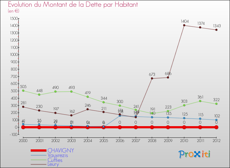 Evolution de la dette par habitant pour la commune de CHAVIGNY et les communes proches de 2000 à 2012 Comparaison de la dette par habitant pour CHAVIGNY et les communes voisines de 2000 à 2012