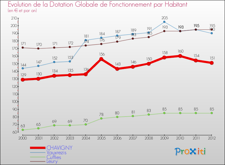 Evolution et montant de la dotation globale de fonctionnement par Habitant pour CHAVIGNY et les communes proches Comparaison des dotations globales de fonctionnement par habitant pour CHAVIGNY et les communes voisines