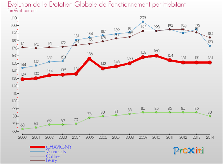 Evolution et montant de la dotation globale de fonctionnement par Habitant pour CHAVIGNY et les communes proches de 2000 à 2014. Comparaison des dotations globales de fonctionnement par habitant pour CHAVIGNY et les communes voisines de 2000 à 2014.