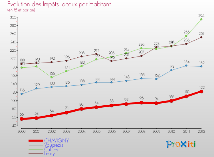 Evolution et montant des impôts locaux par Habitant pour CHAVIGNY et les communes proches Comparaison des impôts locaux par habitant pour CHAVIGNY et les communes voisines