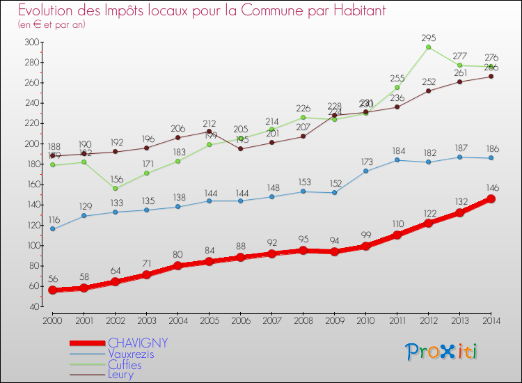 Evolution et montant des impôts locaux par Habitant pour CHAVIGNY et les communes proches de 2000 à 2014 Comparaison des impôts locaux par habitant pour CHAVIGNY et les communes voisines de 2000 à 2014