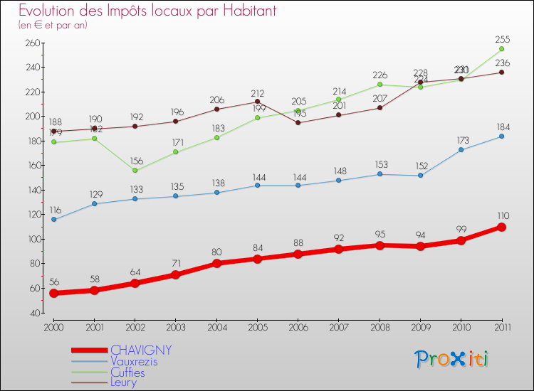 Evolution et montant des impôts locaux par Habitant pour CHAVIGNY et les communes proches Comparaison des impôts locaux par habitant pour CHAVIGNY et les communes voisines