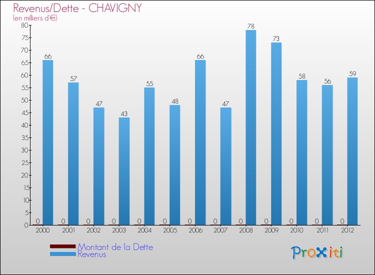Evolution comparée de la dette et des revenus pour la commune de CHAVIGNY de 2000 à 2012 Comparaison de la dette et des revenus pour CHAVIGNY de 2000 à 2012