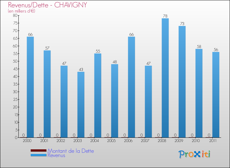 Evolution comparée de la dette et des revenus pour la commune de CHAVIGNY de 2000 à 2011 Comparaison de la dette et des revenus pour CHAVIGNY de 2000 à 2011