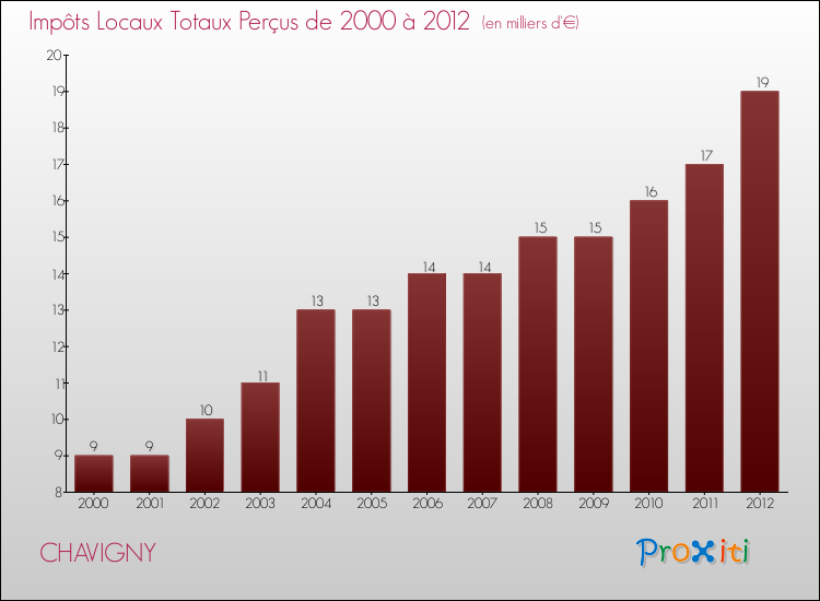 Evolution des Impôts Locaux pour la commune de CHAVIGNY de 2000 à 2012 Evolution des Impôts Locaux pour CHAVIGNY de 2000 à 2012