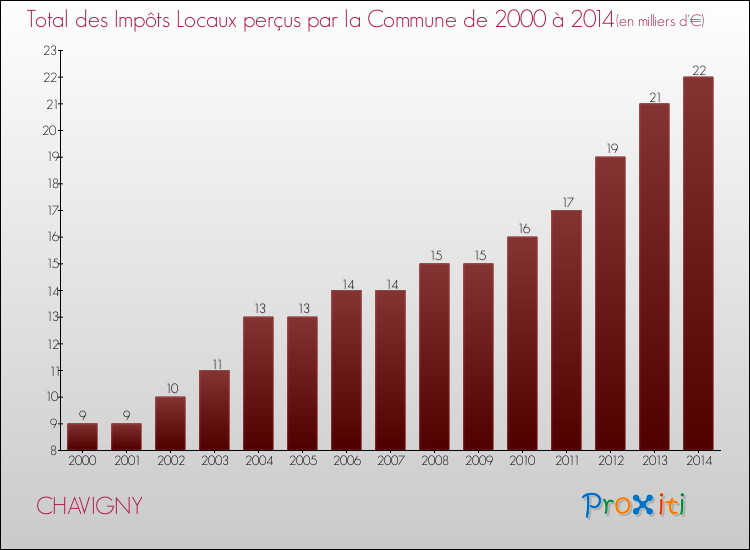 Evolution des Impôts Locaux pour la commune de CHAVIGNY de 2000 à 2014 Evolution des Impôts Locaux pour CHAVIGNY de 2000 à 2014