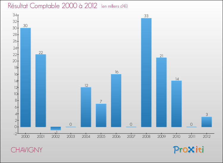 Evolution du résultat comptable pour la commune de CHAVIGNY de 2000 à 2012 Evolution du résultat comptable pour CHAVIGNY de 2000 à 2012