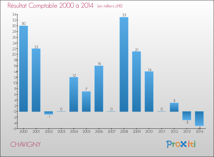 Evolution du résultat comptable pour la commune de CHAVIGNY de 2000 à 2014 Evolution du résultat comptable pour CHAVIGNY de 2000 à 2014
