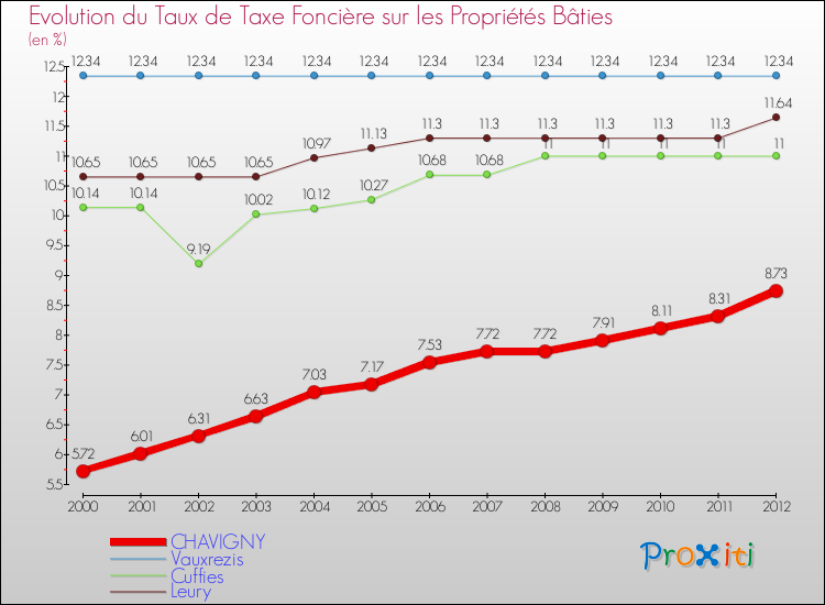 Evolution du taux de la taxe foncière sur le bati pour CHAVIGNY et les communes proches de 2000 à 2012 Comparaison des taux de taxe foncière sur le bati pour CHAVIGNY et les communes voisines de 2000 à 2012