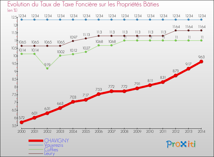 Evolution du taux de la taxe foncière sur le bati pour CHAVIGNY et les communes proches de 2000 à 2014 Comparaison des taux de taxe foncière sur le bati pour CHAVIGNY et les communes voisines de 2000 à 2014